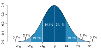 Diagram from http://en.wikipedia.org/wiki/Standard_deviation